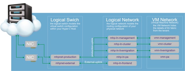 network virtual